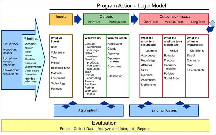 Free Blank Logic Model Template Printable Templates